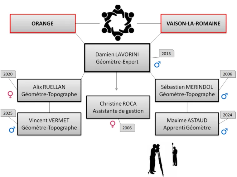 L'équipe du Cabinet WILLEMS LAVORINI, Orange, GEOMETRES EXPERTS WILLEMS LAVORINI